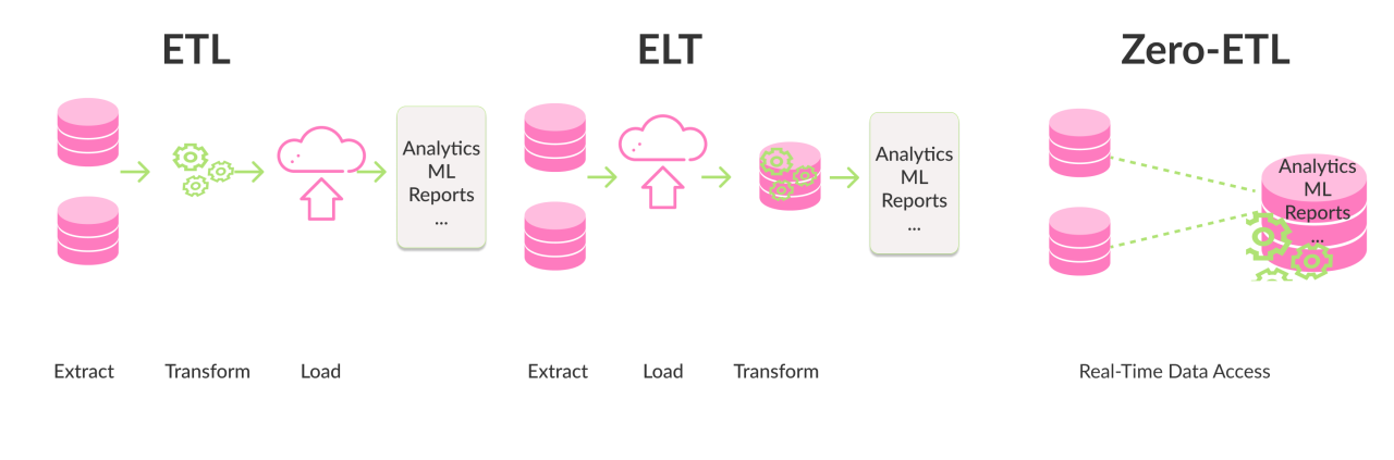 Schema zur Funktionsweise von Zero-ETL in der Salesforce Data Cloud